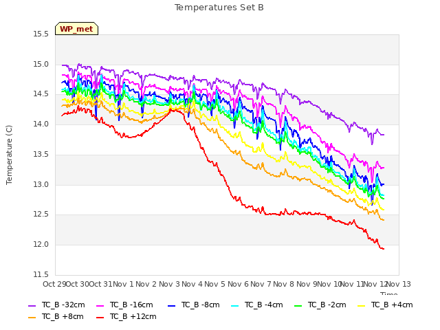 plot of Temperatures Set B