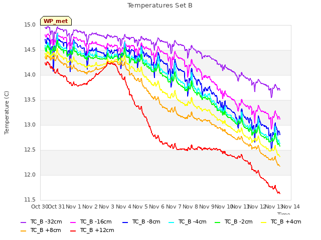 plot of Temperatures Set B