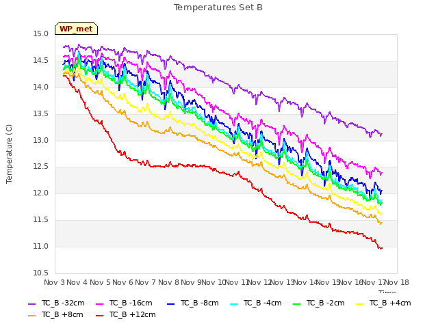 plot of Temperatures Set B