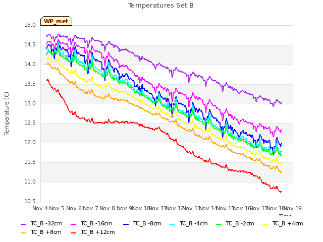 plot of Temperatures Set B