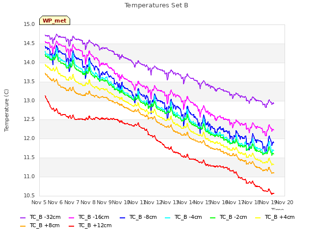 plot of Temperatures Set B