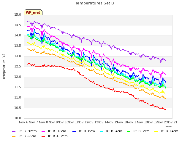 plot of Temperatures Set B