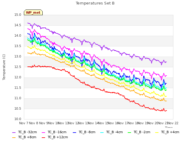 plot of Temperatures Set B