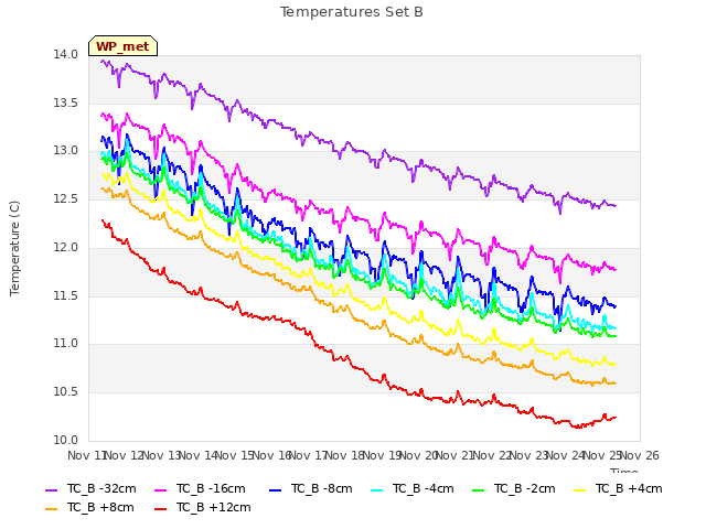 plot of Temperatures Set B