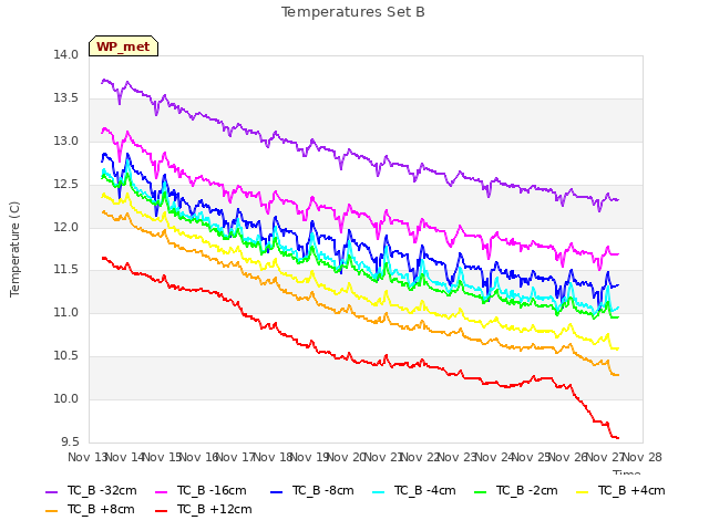 plot of Temperatures Set B