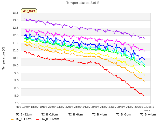 plot of Temperatures Set B