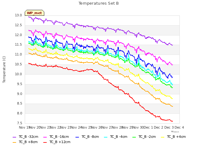 plot of Temperatures Set B