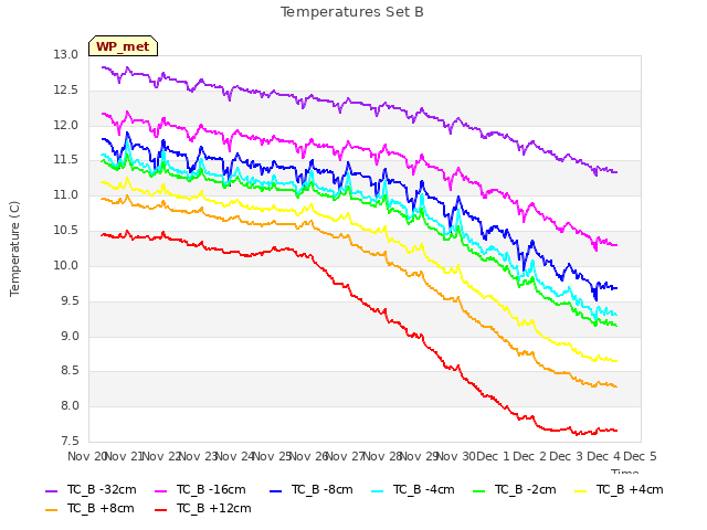 plot of Temperatures Set B