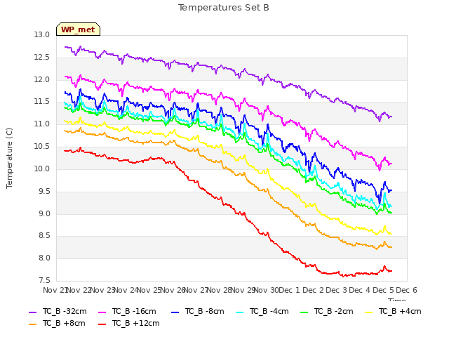 plot of Temperatures Set B