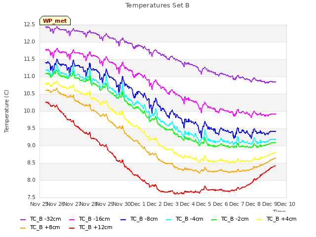 plot of Temperatures Set B