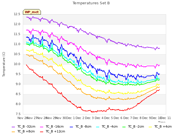 plot of Temperatures Set B