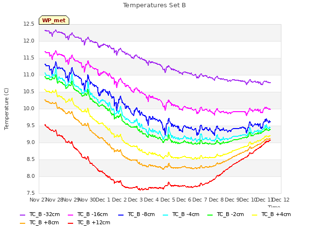 plot of Temperatures Set B