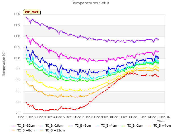 plot of Temperatures Set B