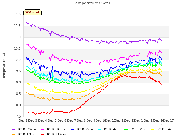 plot of Temperatures Set B