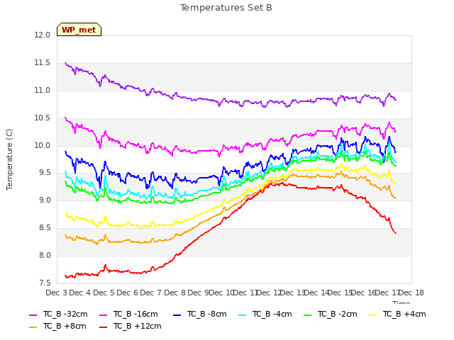 plot of Temperatures Set B