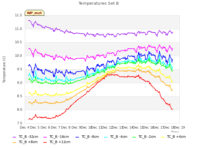 plot of Temperatures Set B