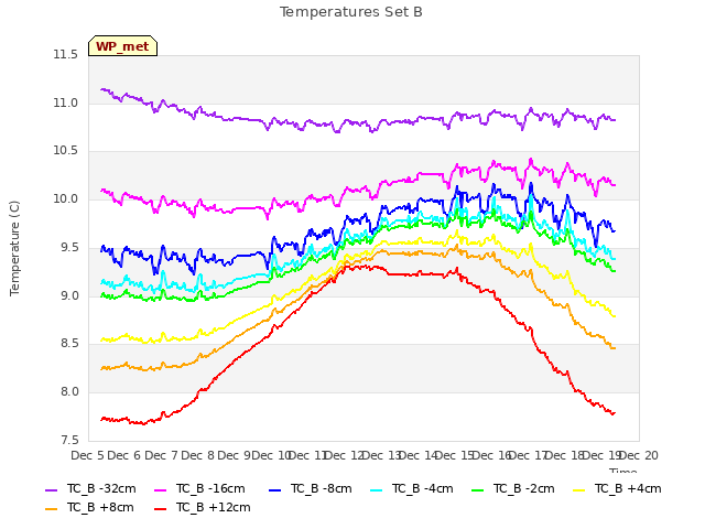 plot of Temperatures Set B