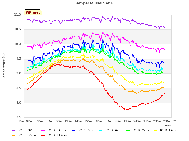 plot of Temperatures Set B