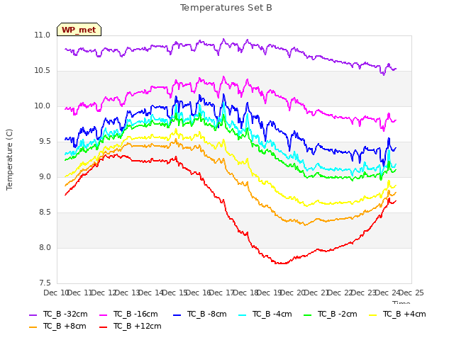 plot of Temperatures Set B