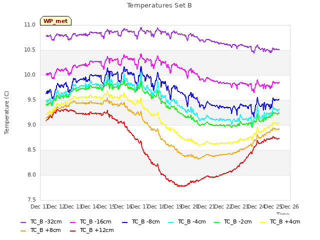 plot of Temperatures Set B