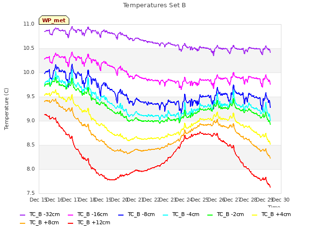 plot of Temperatures Set B