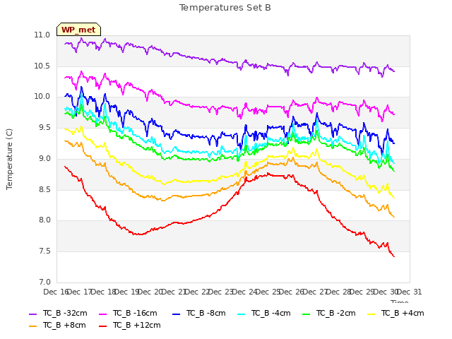 plot of Temperatures Set B