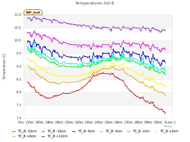 plot of Temperatures Set B