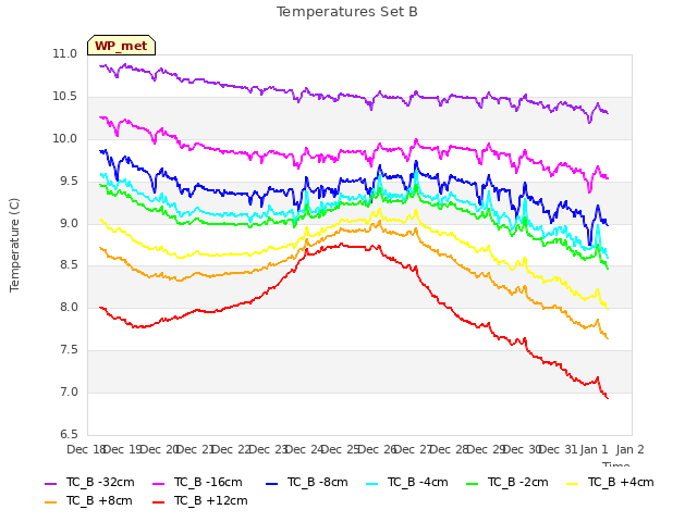 plot of Temperatures Set B