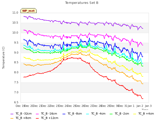 plot of Temperatures Set B