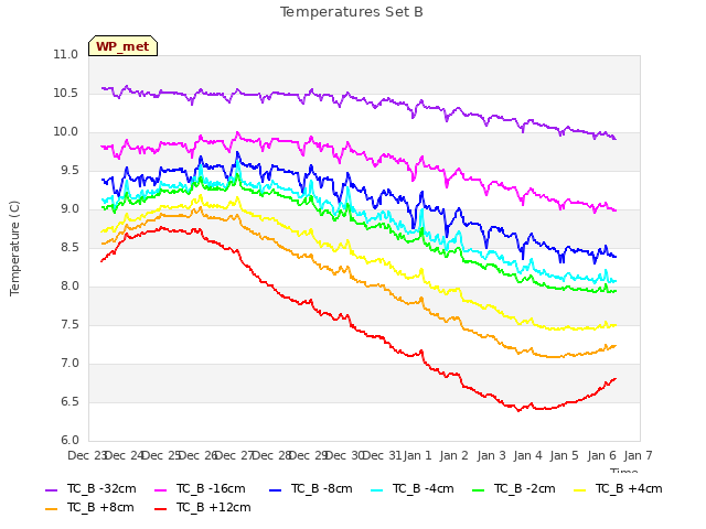 plot of Temperatures Set B