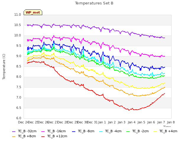 plot of Temperatures Set B