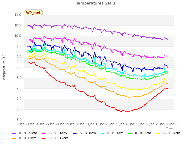 plot of Temperatures Set B