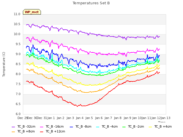 plot of Temperatures Set B