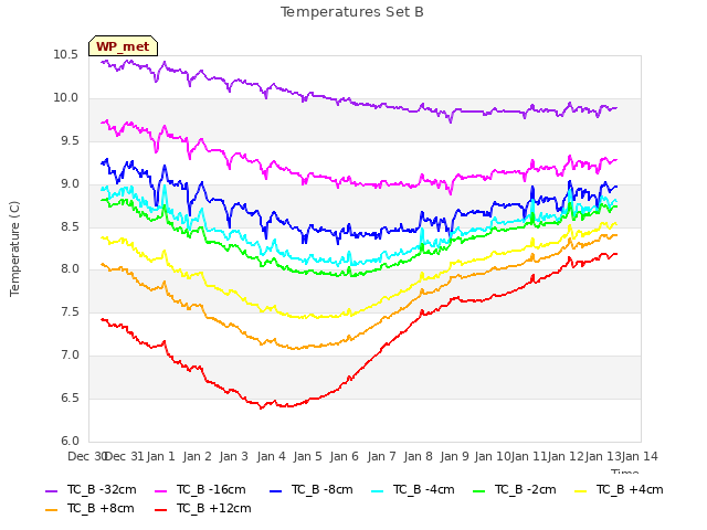 plot of Temperatures Set B