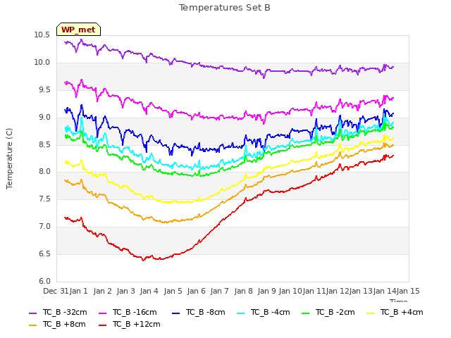 plot of Temperatures Set B