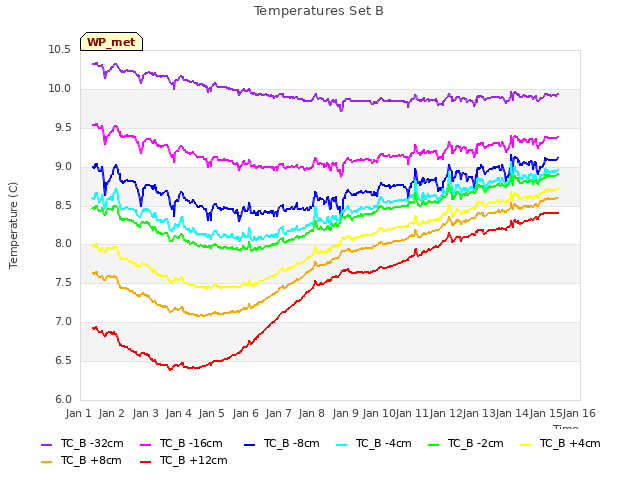 plot of Temperatures Set B