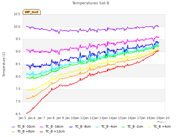 plot of Temperatures Set B