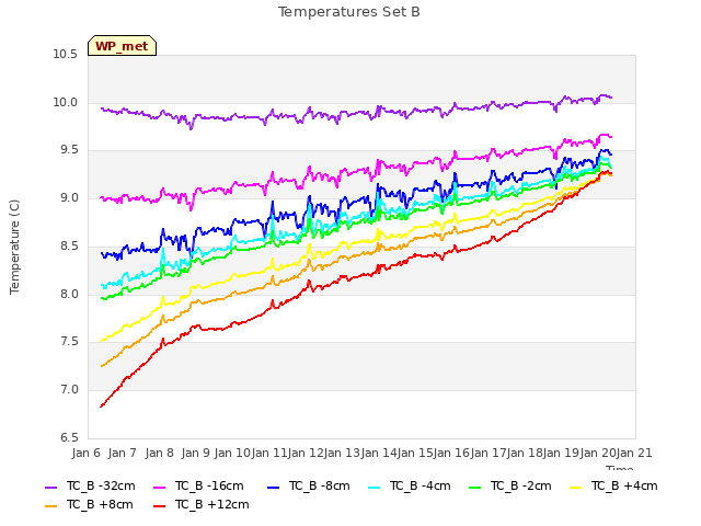 plot of Temperatures Set B