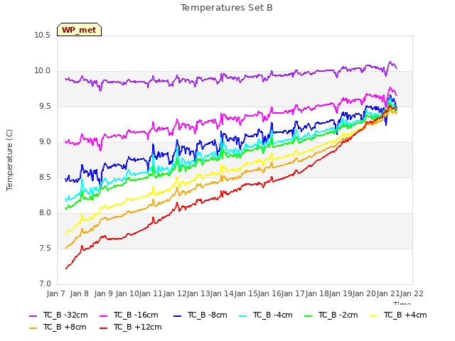 plot of Temperatures Set B