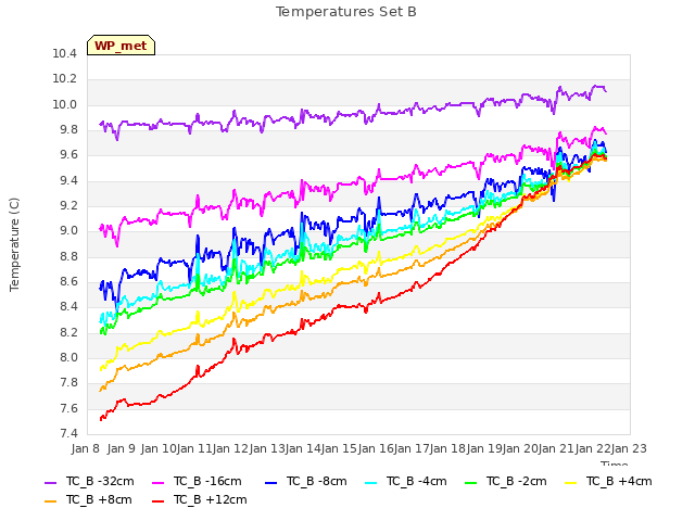 plot of Temperatures Set B