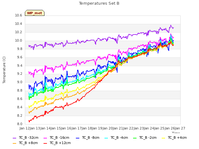 plot of Temperatures Set B