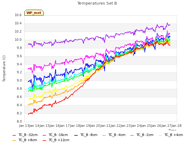 plot of Temperatures Set B