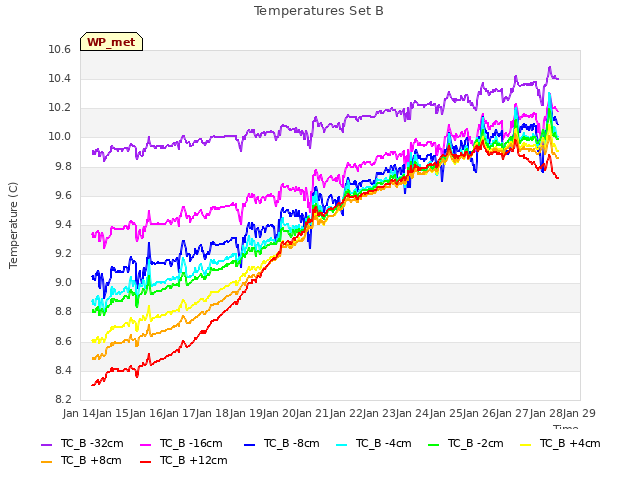 plot of Temperatures Set B