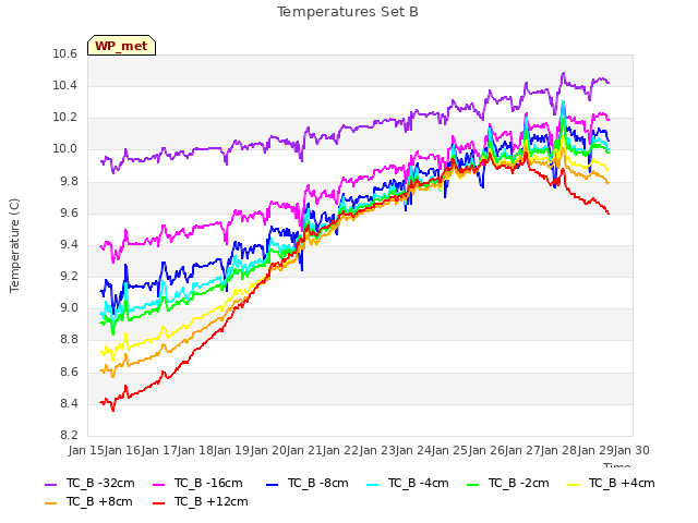 plot of Temperatures Set B