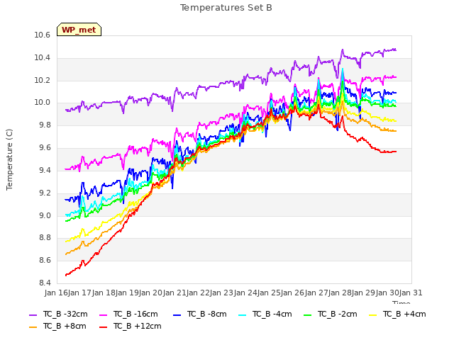 plot of Temperatures Set B