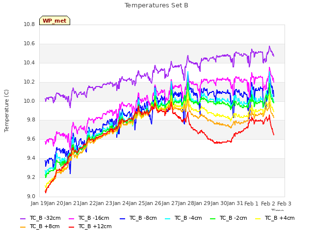 plot of Temperatures Set B