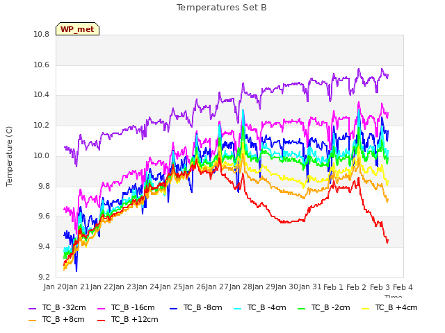 plot of Temperatures Set B