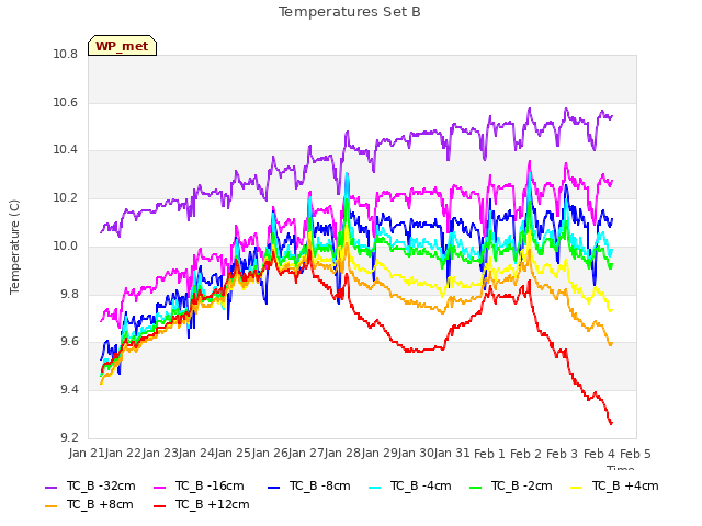 plot of Temperatures Set B