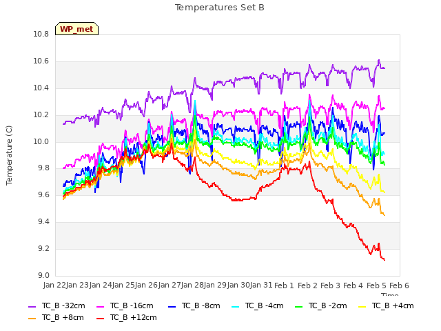 plot of Temperatures Set B