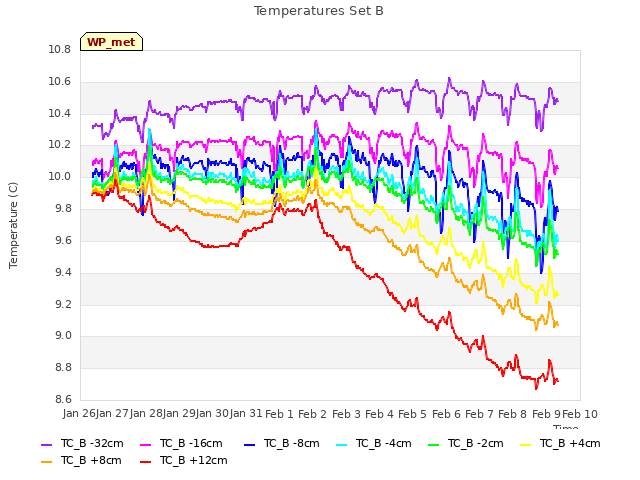 plot of Temperatures Set B